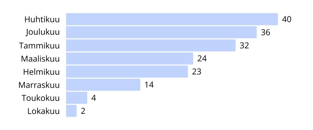 Jäihin hukkumiset kuukausittain vuosina 2013-2022 (SUH)
