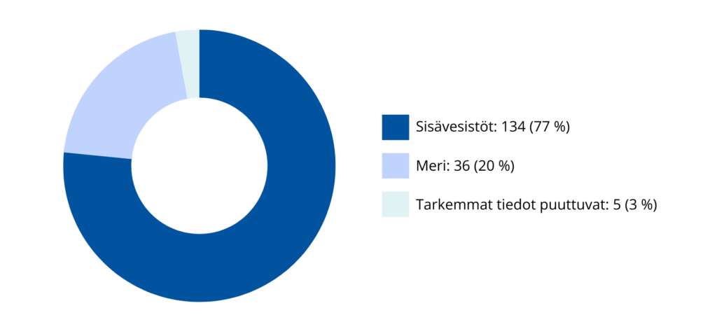 Jäihin hukkumiset vesistöittäin vuosina 2013-2022 (SUH)